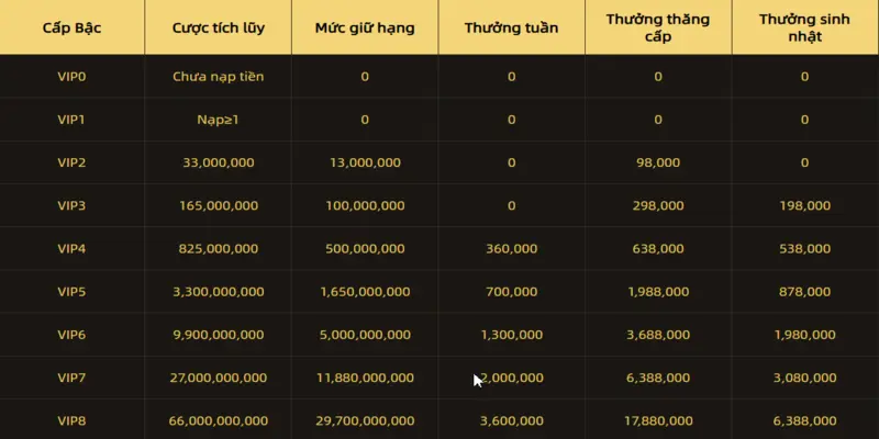 cap-bac-hoi-vien-muc-thuong-thang-cap
